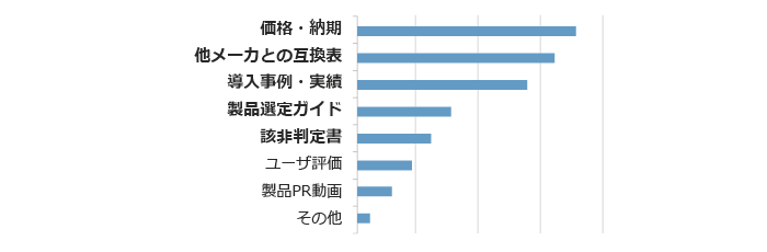 e-メカサイトで改善してほしいコンテンツ・機能