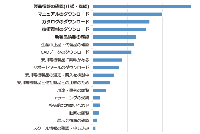 e-メカサイトのご利用目的