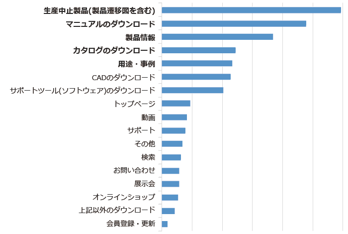 e-メカサイトのご利用目的