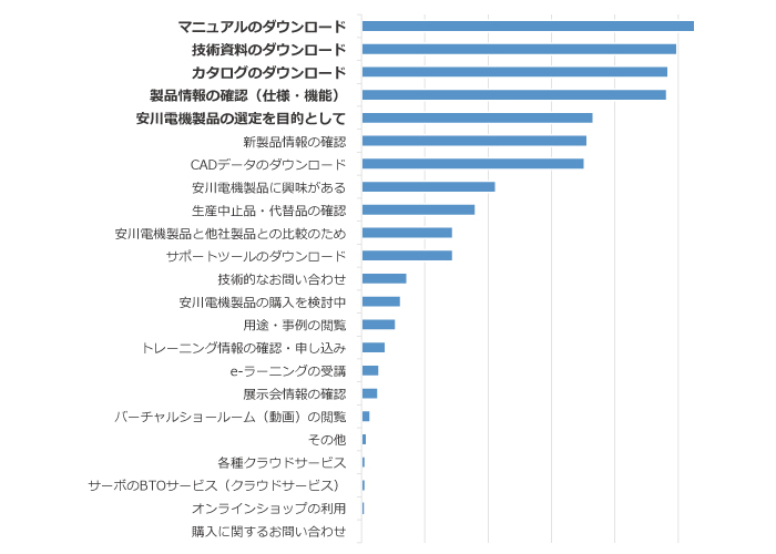 e-メカサイトのご利用目的を教えてください。