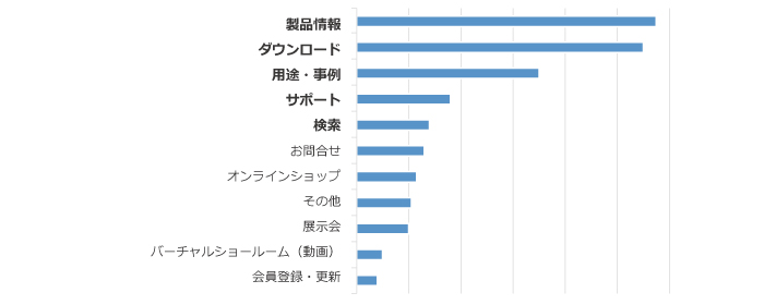 e-メカサイトのご利用目的を教えてください。