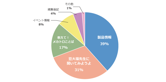 e-メカサイトのご利用目的を教えてください。