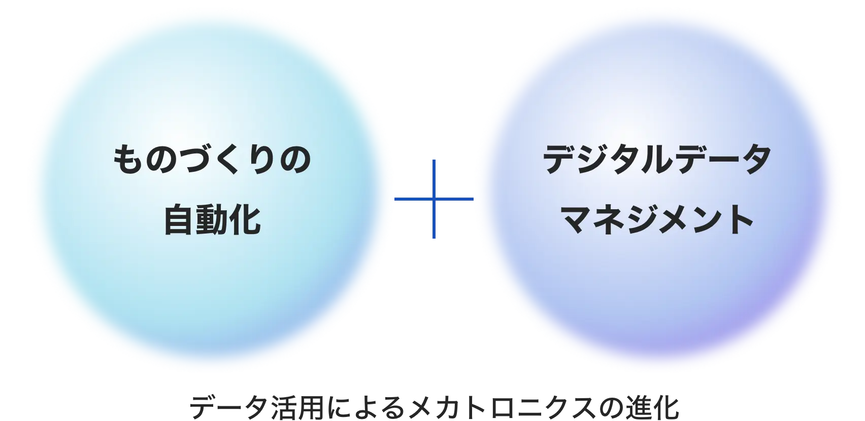 ものづくりの自動化+デジタルデータマネジメント データ活用によるメカトロニクスの進化