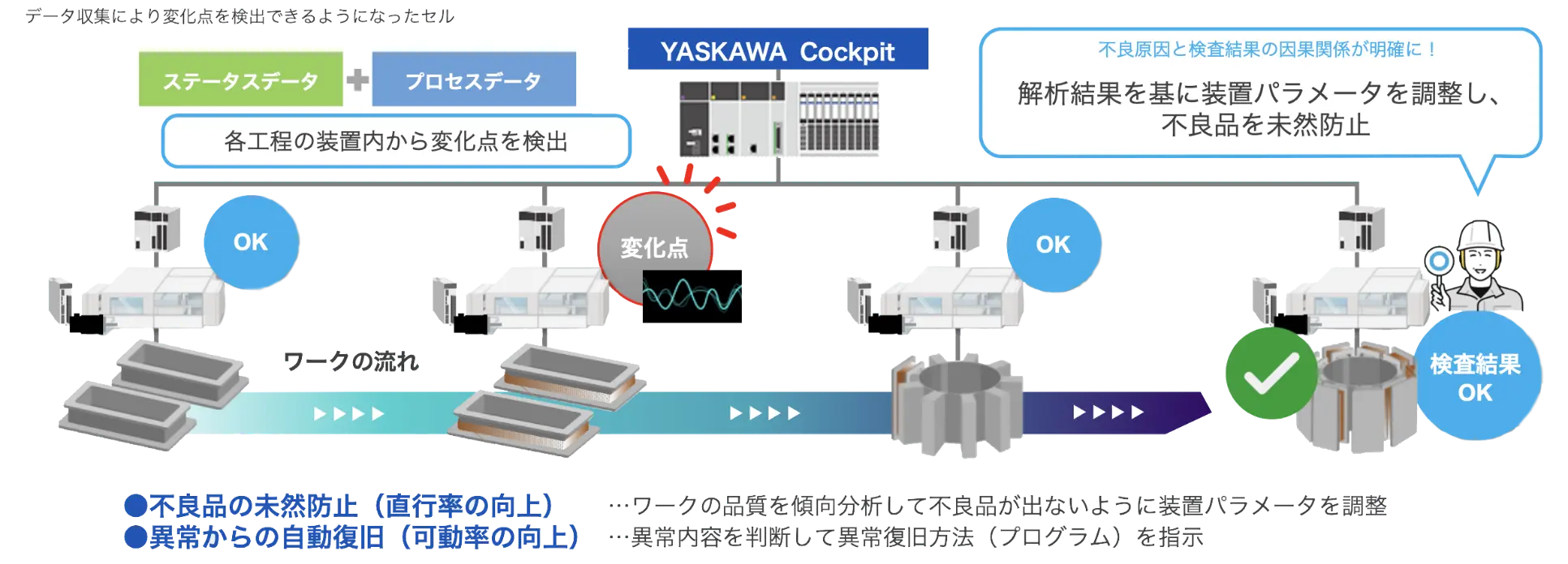 止まらない生産イメージ