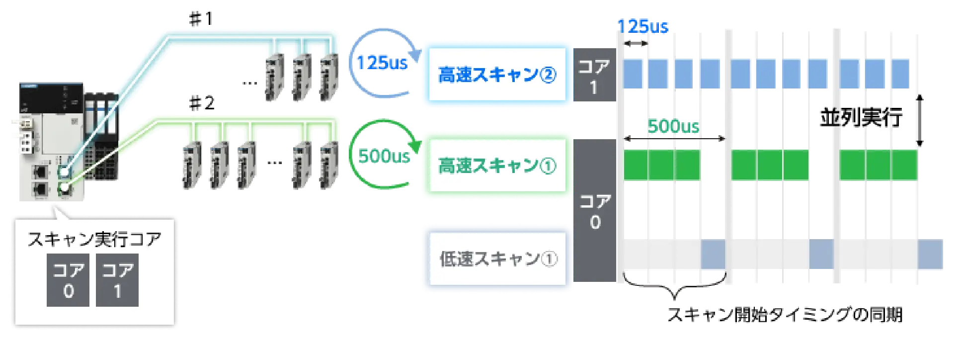 MPX1000シリーズは、装置の機能ごとに独立した周期でモーション制御を実行