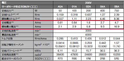 Σ-Ⅴのモータ仕様の表