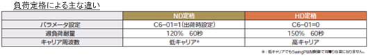 負荷定格による主な違いの表