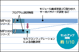 セルフコンフィグレーションによる自動設定によってセットアップ時間が大幅に短縮されました。