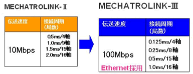 伝送速度