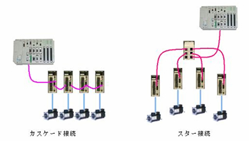 スター接続とカスケード接続図