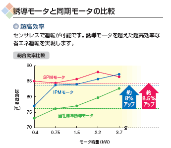 誘導モータと同期モータの比較