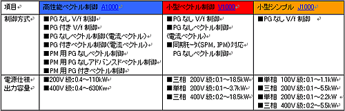 同期モータの場合の制御方式や容量の表