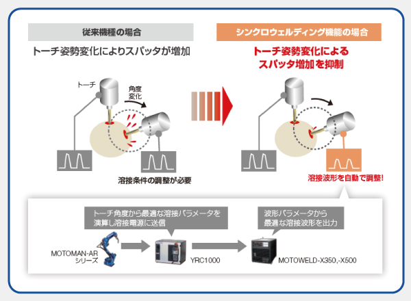 高電流域でも、厄介なスパッタを大幅に低減！