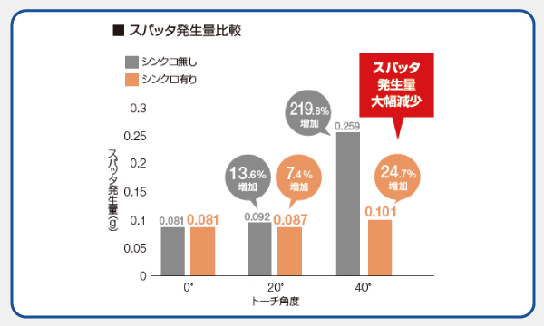 スパッタ発生量の比較