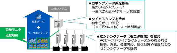 装置のベルトの緩みを察知＜ロギングデータ数の拡張を活用＞