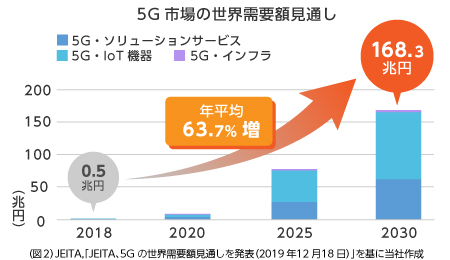 5Gの世界需要は今後300倍に！ 電子部品業界の動きは？