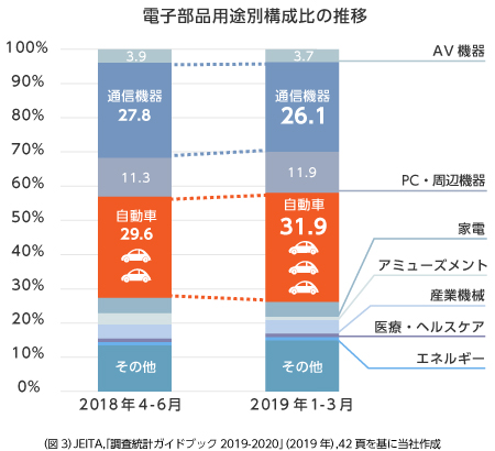 電子部品用途別構成比の推移