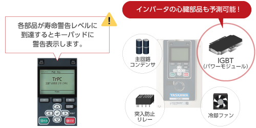 安川インバータによる寿命予測でさらに安定化メリット