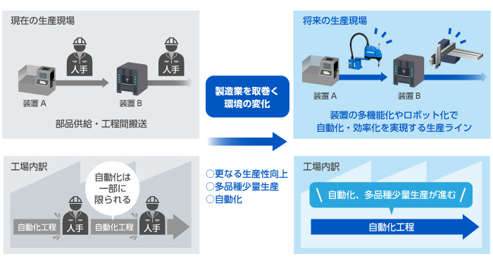 進む「装置の多機能化・ロボット化」　必要な製品選定のポイントは？