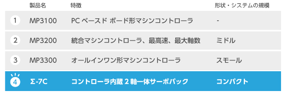 コントローラ内蔵サーボパック「Σ-7C」が最適な理由
