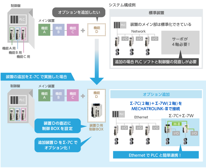 Σ-7Cを活用した、装置追加のシステム構成例