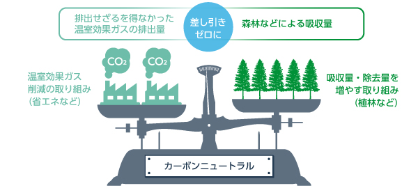 カーボンニュートラルとは？温室効果ガス排出量“実質ゼロ”ってどういうこと？