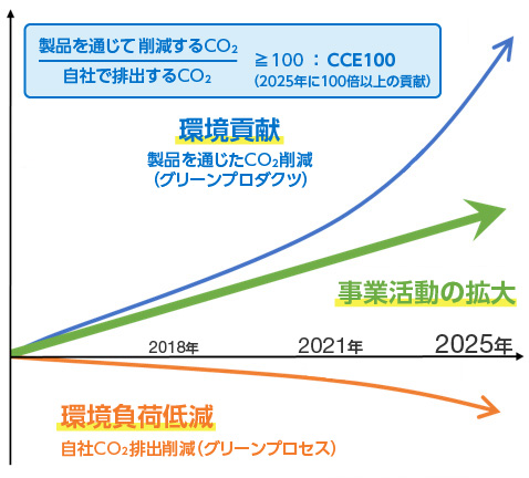 安川電機のカーボンニュートラルの取り組み