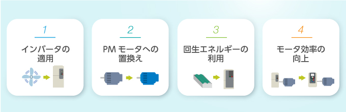 省エネ製品への適用・置き換えで得られる、電気料金削減・CO2削減効果とは？