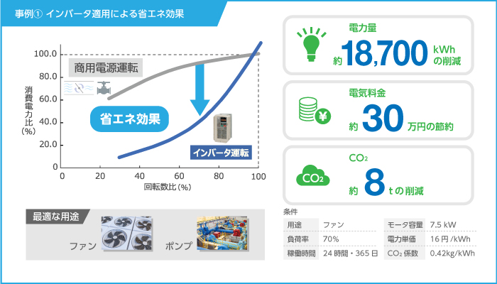 事例①インバータ適用による省エネ効果