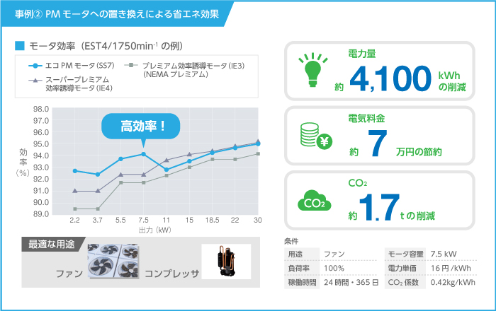 事例②PMモータへの置換による省エネ効果