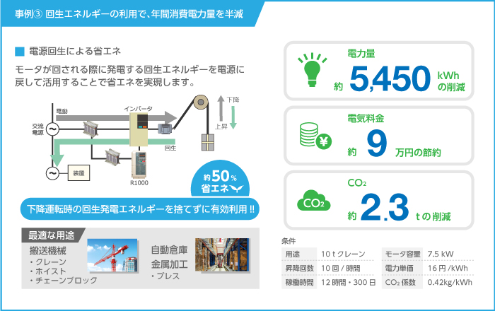 事例③回生エネルギーの利用で、年間消費電力量を半減