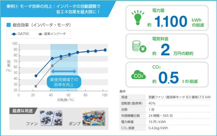 事例④モータ効率の向上：インバータの自動調整で省エネ効果を最大限に！