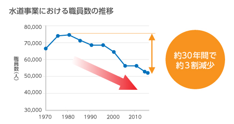 水道事業における職員数の推移