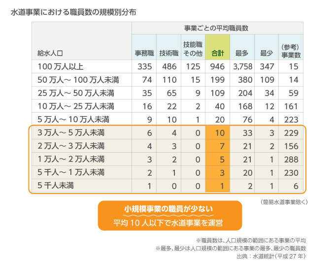 水道事業における職員数の規模別分布