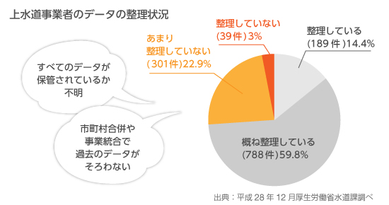 上水道事業者のデータの整理状況