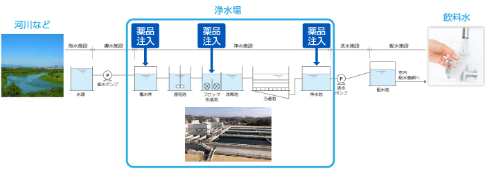 （浄水場における浄水フロー