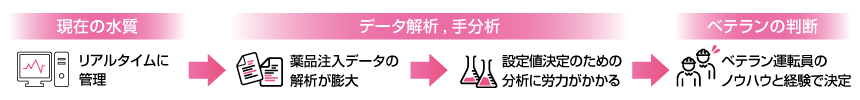 薬品注入作業の課題