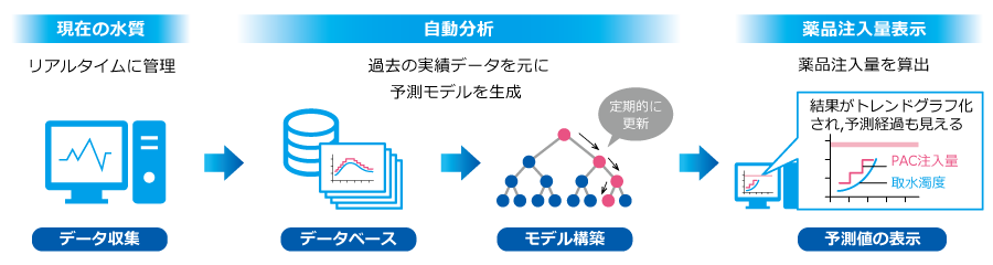 薬品注入量運転支援システムとは？