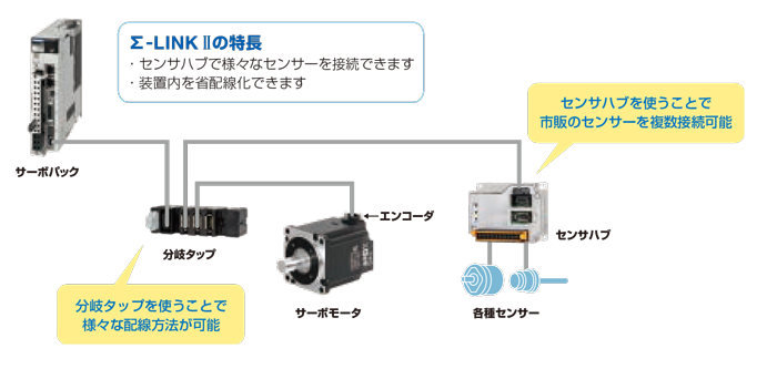 Σ-LINK IIを活用して、モータとセンサーの時間軸のあったデータを収集