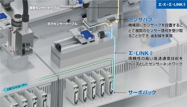 Σ-LINK IIの活用で、装置内装機器レイアウトの最適化と省配線化