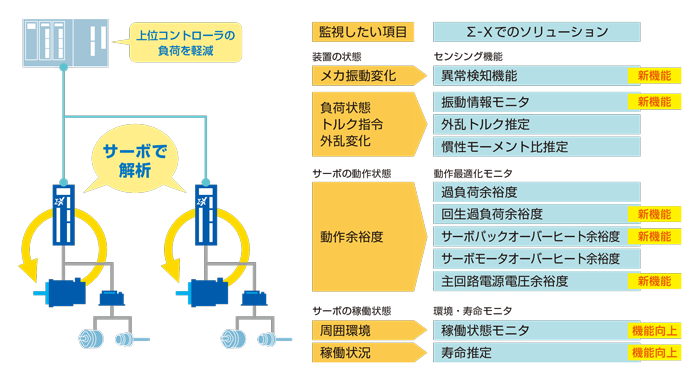 稼働データの数値化から異常検出まで、収集したデータの活用がサーボ単体で完結