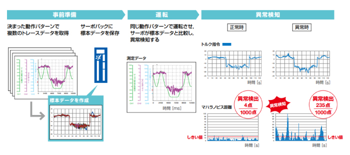 データ活用により、装置の“いつもと違う”を検知