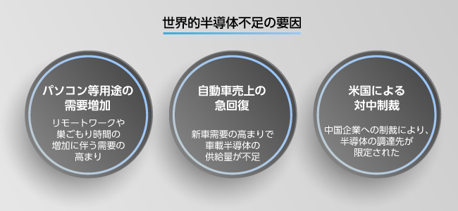 世界的半導体不足の要因