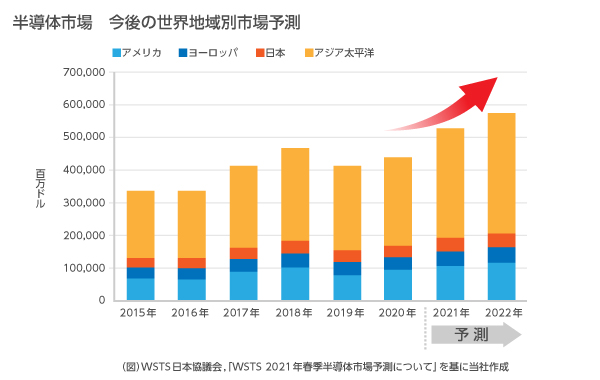 半導体市場　今後の世界地域別市場予測