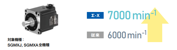 業界最高クラスのモータ回転速度