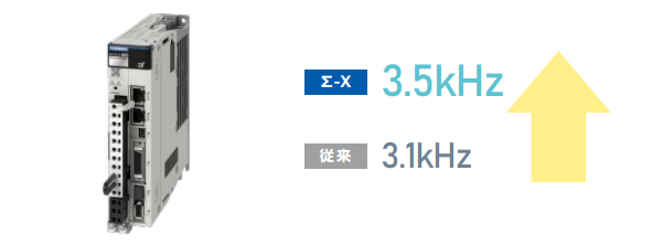 世界最高レベルの速度周波数応答