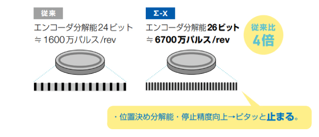 従来比4倍のエンコーダ分解能でピタッと止まる