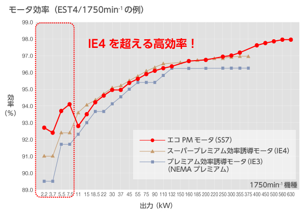 （図4）誘導モータとエコPMモータ（SS7）の効率値比較