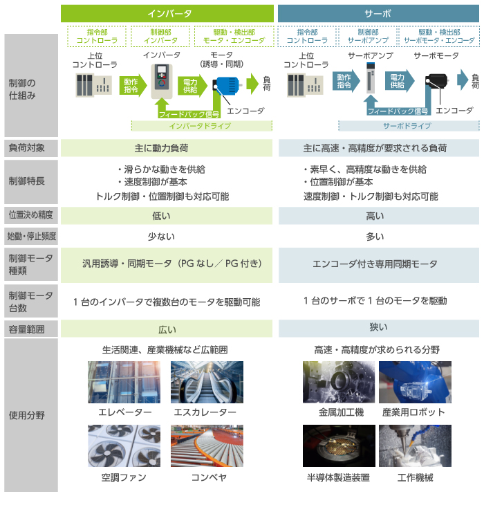 （表1）インバータとサーボの違い