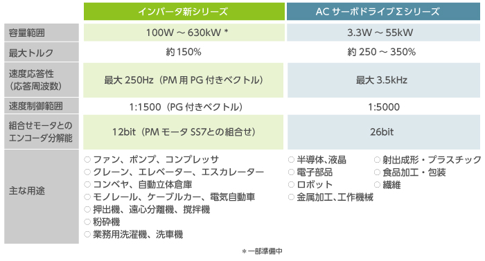 （表2）安川電機のインバータとサーボの比較